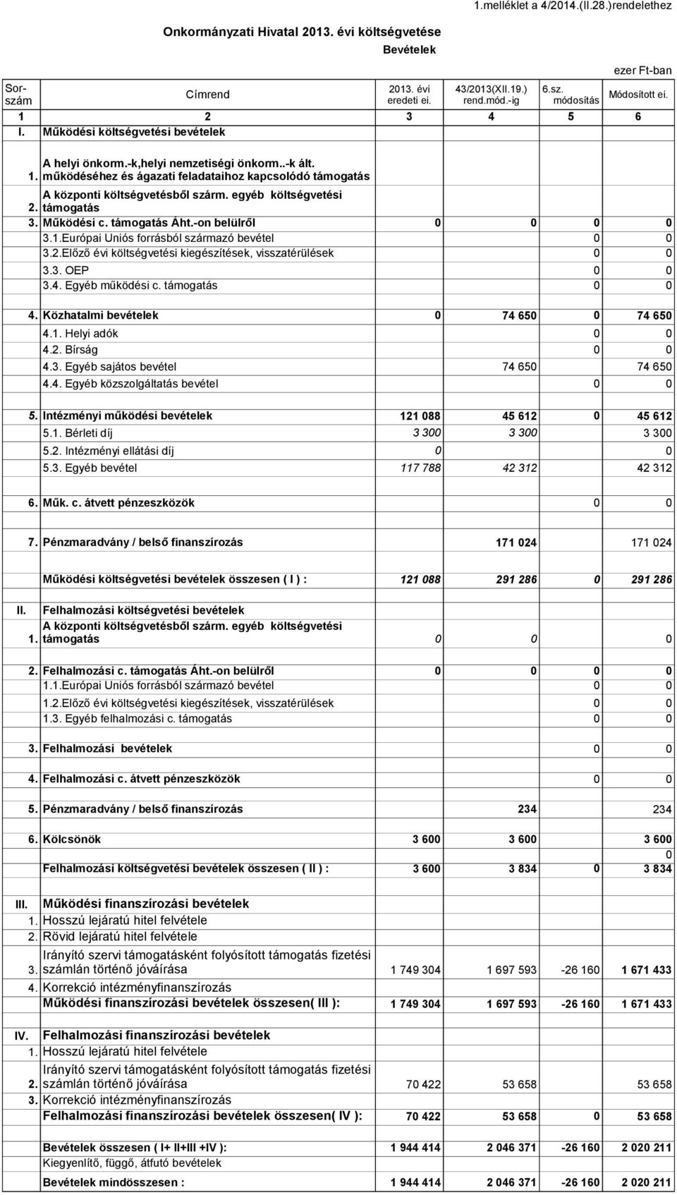 -on belülről 3.1.Európai Uniós forrásból származó bevétel 3.2.Előző évi költségvetési kiegészítések, visszatérülések 3.3. OEP 3.4. Egyéb működési c. támogatás 4. Közhatalmi bevételek 74 65 74 65 4.1. Helyi adók 4.