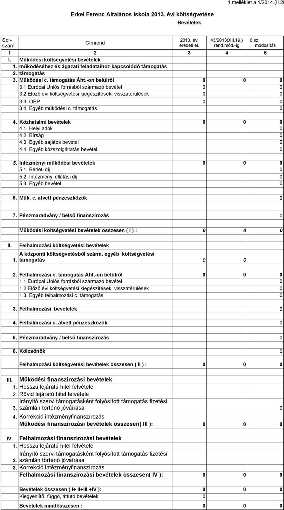 3. OEP 3.4. Egyéb működési c. támogatás 4. Közhatalmi bevételek 4.1. Helyi adók 4.2. Bírság 4.3. Egyéb sajátos bevétel 4.4. Egyéb közszolgáltatás bevétel 5. Intézményi működési bevételek 5.1. Bérleti díj 5.