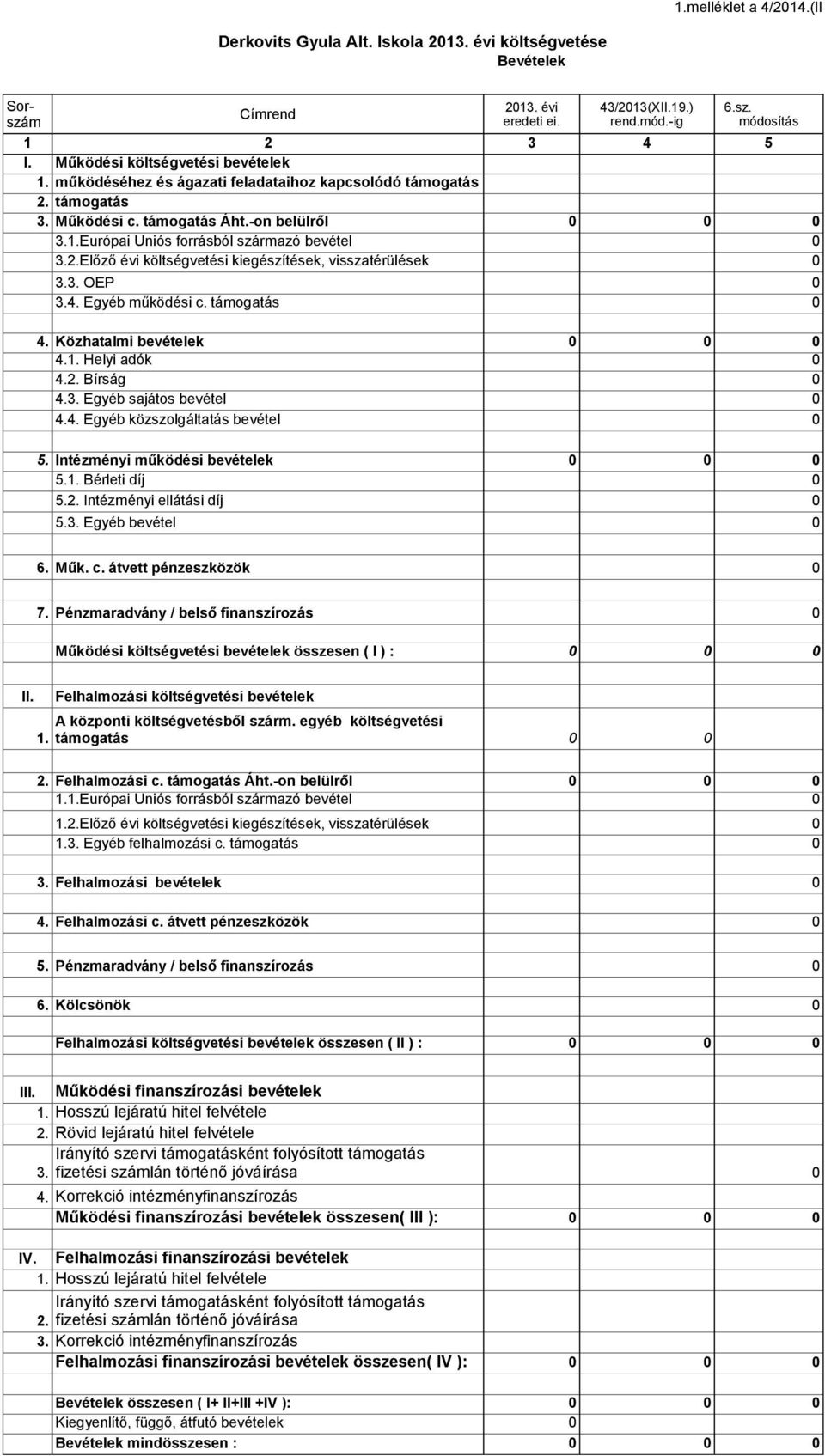 3. OEP 3.4. Egyéb működési c. támogatás 4. Közhatalmi bevételek 4.1. Helyi adók 4.2. Bírság 4.3. Egyéb sajátos bevétel 4.4. Egyéb közszolgáltatás bevétel 5. Intézményi működési bevételek 5.1. Bérleti díj 5.