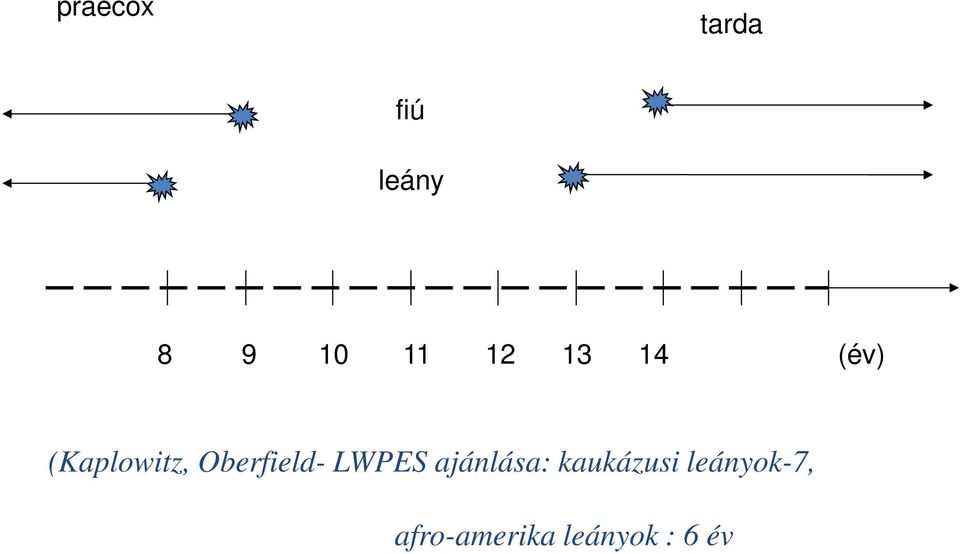 Oberfield- LWPES ajánlása: