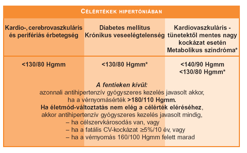 V. Magyar Kardiovaszkuláris Konszenzus