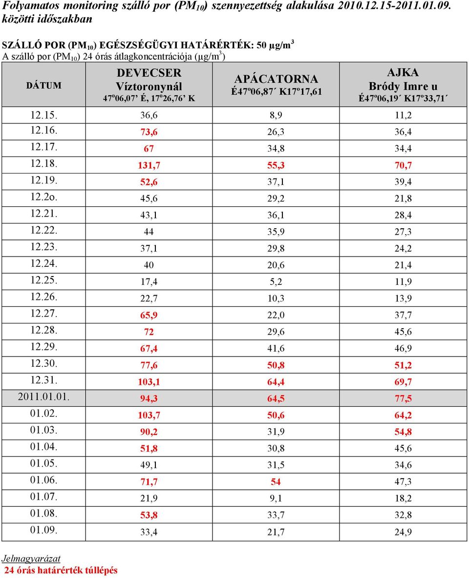 É47º6,87 K17º17,61 AJKA Bródy Imre u É47º6,19 K17º33,71 12.15. 36,6 8,9 11,2 12.16. 73,6 26,3 36,4 12.17. 67 34,8 34,4 12.18. 131,7 55,3 7,7 12.19. 52,6 37,1 39,4 12.2o. 45,6 29,2 21,