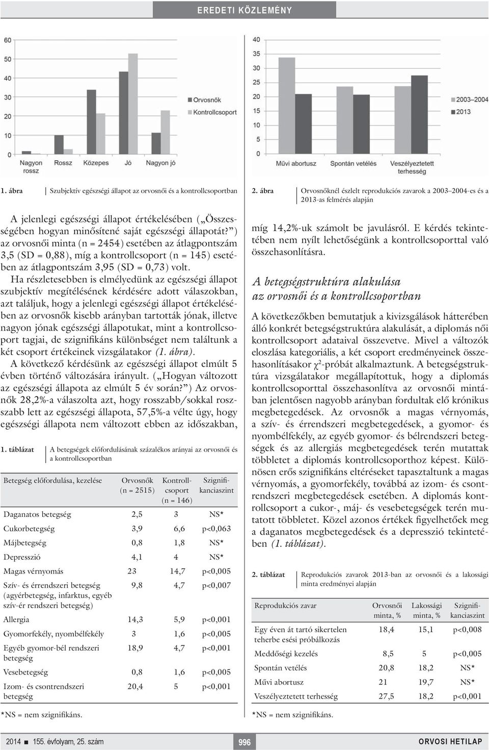 ) az orvosnői minta (n = 2454) esetében az átlagpontszám 3,5 (SD = 0,88), míg a kontrollcsoport (n = 145) esetében az átlagpontszám 3,95 (SD = 0,73) volt.