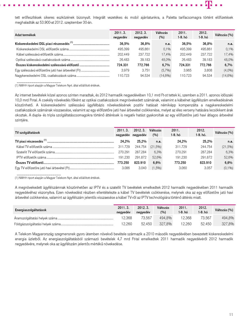 .. 202.449 237.722 17,4% 202.449 237.722 17,4% Optikai szélessávú csatlakozások száma... 26.483 39.183 48,0% 26.483 39.183 48,0% Összes kiskereskedelmi szélessávú előfizető... 724.331 772.