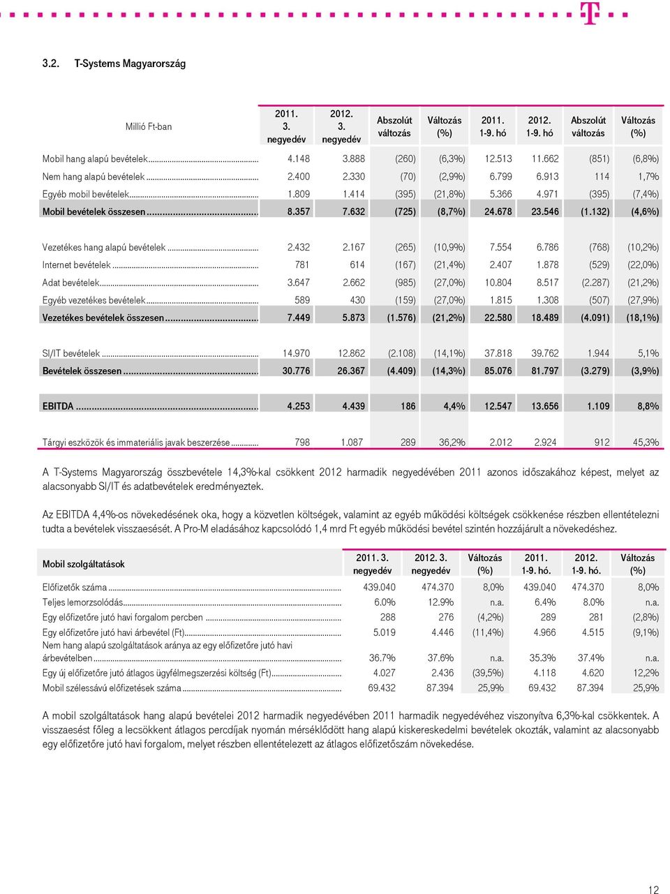 132) (4,6%) Vezetékes hang alapú bevételek... 2.432 2.167 (265) (10,9%) 7.554 6.786 (768) (10,2%) Internet bevételek... 781 614 (167) (21,4%) 2.407 1.878 (529) (22,0%) Adat bevételek... 3.647 2.