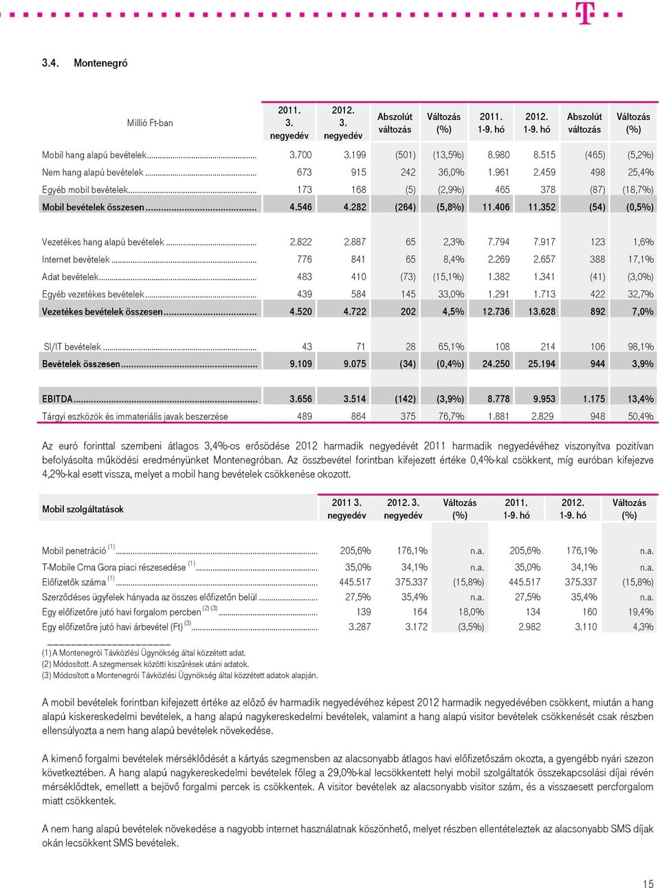 887 65 2,3% 7.794 7.917 123 1,6% Internet bevételek... 776 841 65 8,4% 2.269 2.657 388 17,1% Adat bevételek... 483 410 (73) (15,1%) 1.382 1.341 (41) (3,0%) Egyéb vezetékes bevételek.