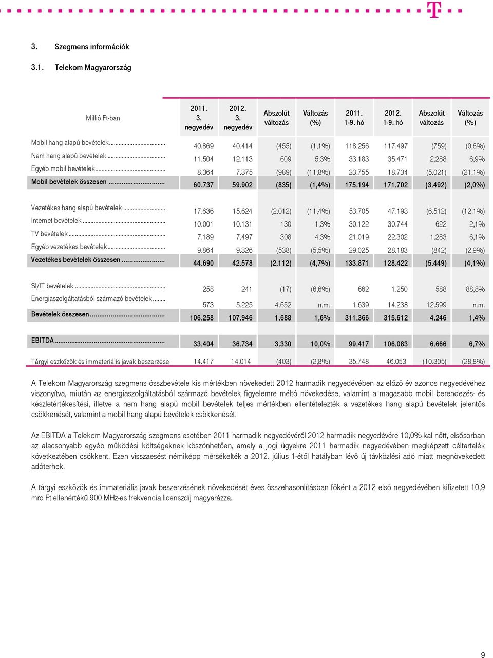 737 59.902 (835) (1,4%) 175.194 171.702 (3.492) (2,0%) Vezetékes hang alapú bevételek... Internet bevételek... TV bevételek... Egyéb vezetékes bevételek... Vezetékes bevételek összesen... 17.636 15.