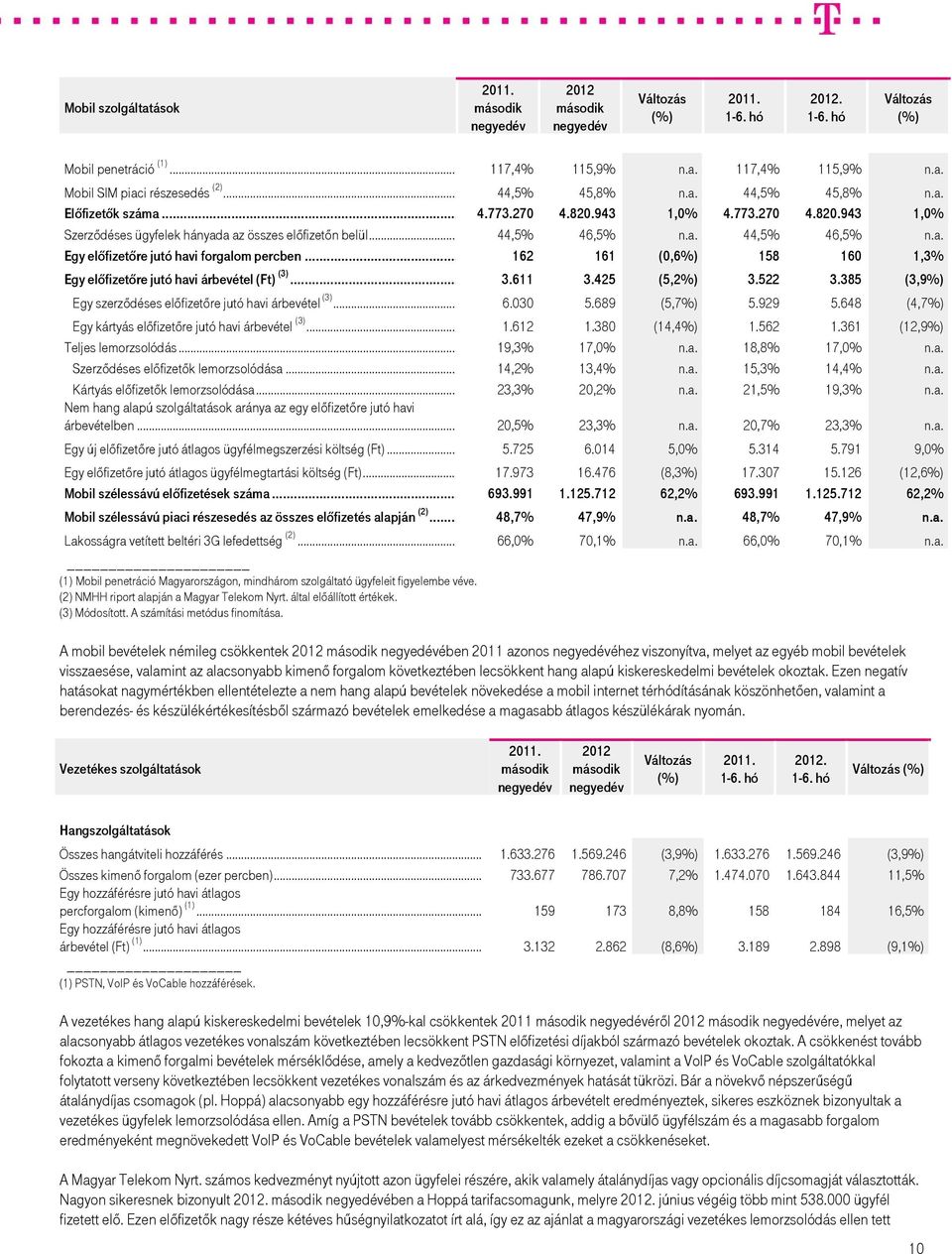 .. 162 161 (0,6%) 158 160 1,3% Egy előfizetőre jutó havi árbevétel (Ft) (3)... 3.611 3.425 (5,2%) 3.522 3.385 (3,9%) Egy szerződéses előfizetőre jutó havi árbevétel (3)... 6.030 5.689 (5,7%) 5.929 5.