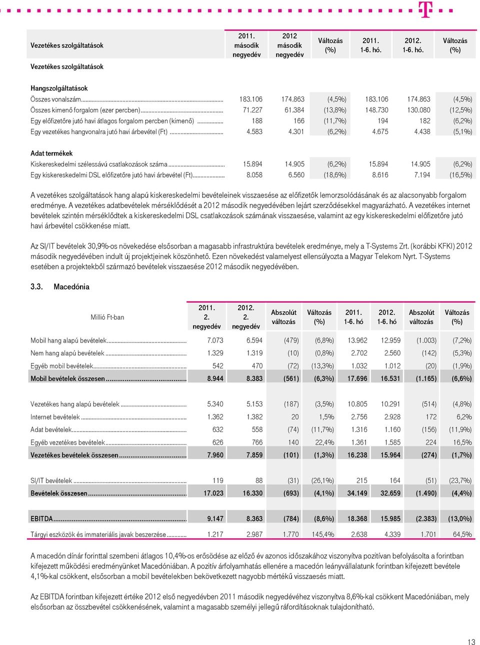 301 (6,2%) 4.675 4.438 (5,1%) Adat termékek Kiskereskedelmi szélessávú csatlakozások száma... 15.894 14.905 (6,2%) 15.894 14.905 (6,2%) Egy kiskereskedelmi DSL előfizetőre jutó havi árbevétel (Ft)... 8.