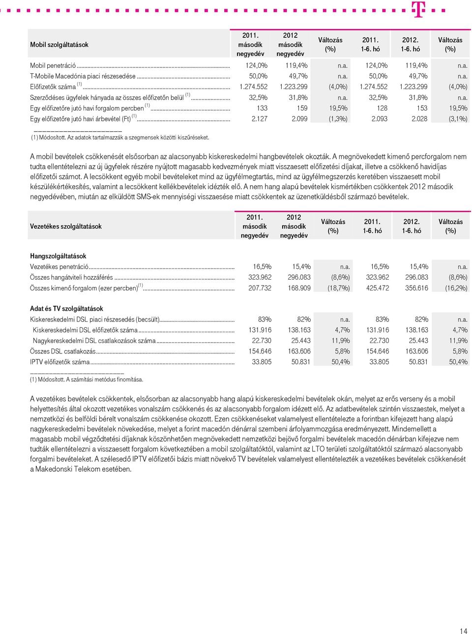 .. 133 159 19,5% 128 153 19,5% Egy előfizetőre jutó havi árbevétel (Ft) (1)... 2.127 2.099 (1,3%) 2.093 2.028 (3,1%) (1) Módosított. Az adatok tartalmazzák a szegmensek közötti kiszűréseket.