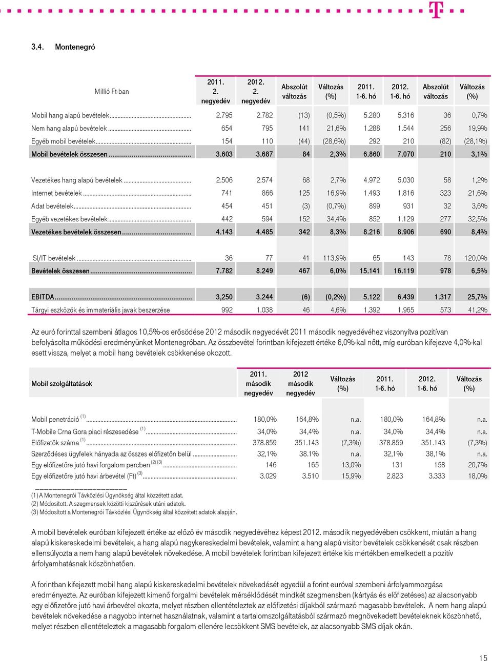 574 68 2,7% 4.972 5.030 58 1,2% Internet bevételek... 741 866 125 16,9% 1.493 1.816 323 21,6% Adat bevételek... 454 451 (3) (0,7%) 899 931 32 3,6% Egyéb vezetékes bevételek... 442 594 152 34,4% 852 1.