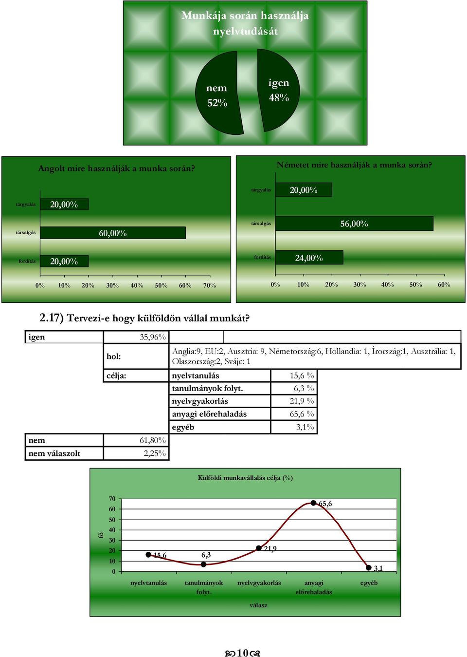 igen 35,96% hol: 61,80% válaszolt 2,25% Anglia:9, EU:2, Ausztria: 9, Németország:6, Hollandia: 1, Írország:1, Ausztrália: 1, Olaszország:2, Svájc: 1 célja: nyelvtanulás 15,6 %