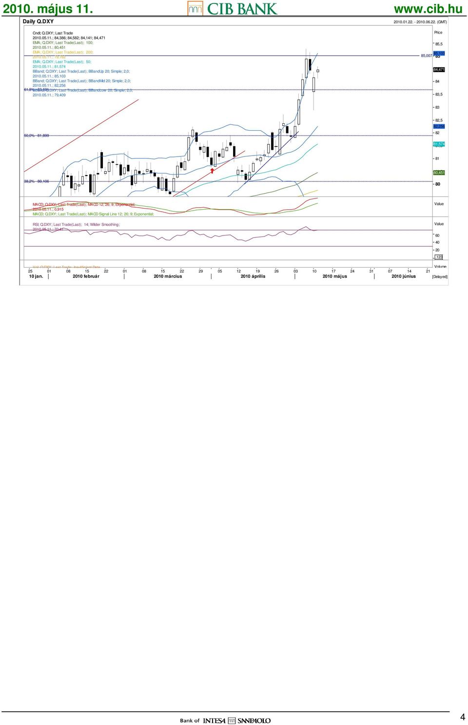 DXY; Last Trade(Last); BBandMid 20; Simple; 2,0; 2010.05.11.; 82,256 61,8% BBand; 83,691 Q.DXY; Last Trade(Last); BBandLow 20; Simple; 2,0; 2010.05.11.; 79,409 Price 85,5 85,103 85,007 85 84,471 84,5 84 83,5 83 50,0% 81,899 82,5 82,256 82 81,574 81,5 81 80,451 80,5 38,2% 80,106 80 MACD; Q.