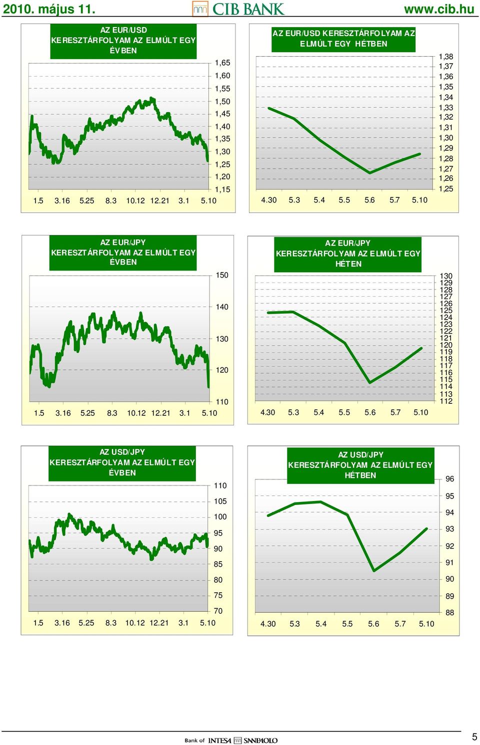 7 1,38 1,37 1,36 1,35 1,34 1,33 1,32 1,31 1,30 1,29 1,28 1,27 1,26 AZ EUR/JPY ÉVBEN AZ EUR/JPY HÉTEN 1.5 3.16 5.25 8.3 10.12 12.21 3.