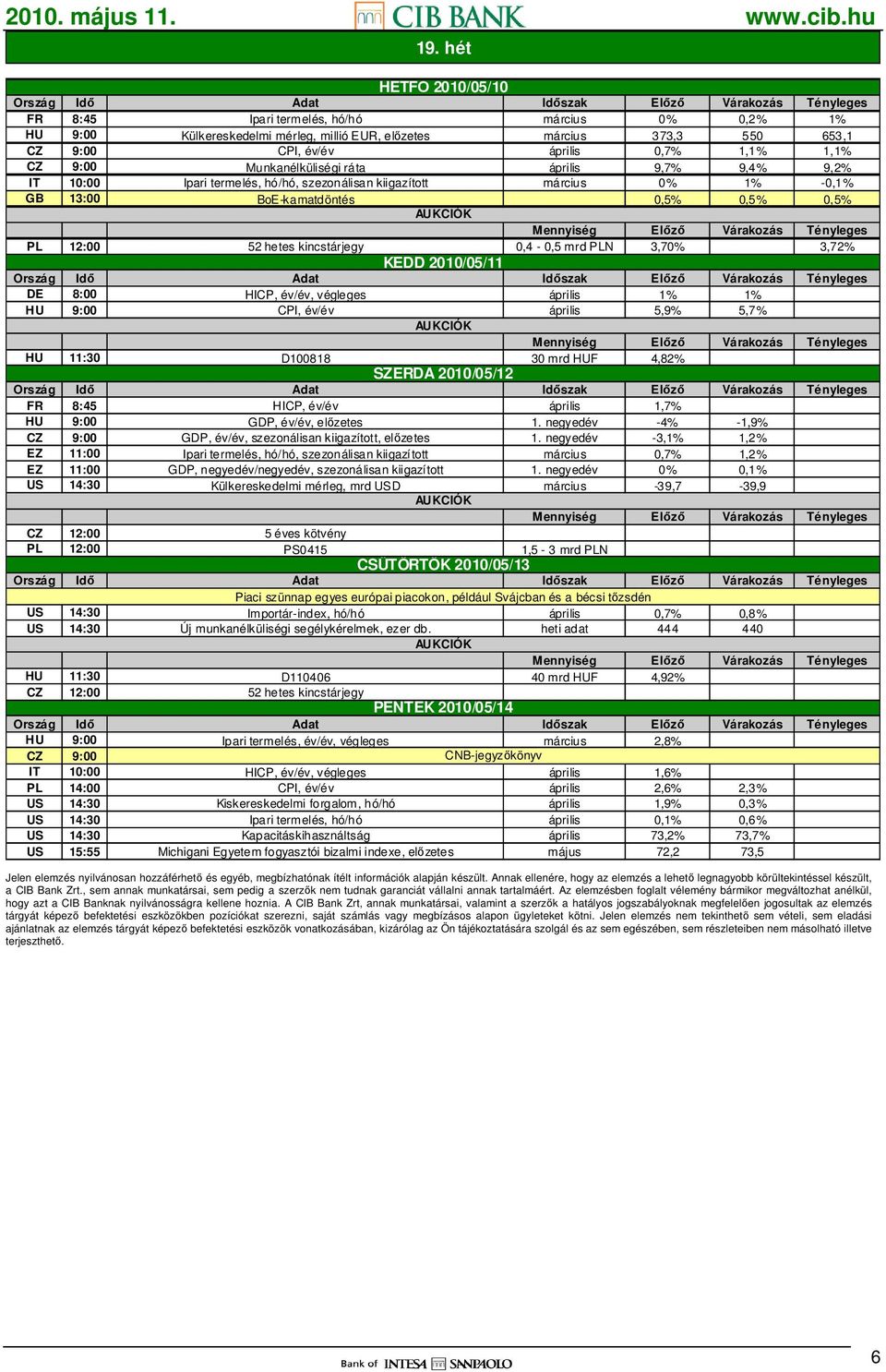 0,4-0,5 mrd PLN 3,70% 3,72% Ország Idı KEDD 2010/05/11 Adat Idıszak Elızı Várakozás Tényleges DE 8:00 HICP, év/év, végleges április 1% 1% HU 9:00 CPI, év/év április 5,9% 5,7% HU 11:30 D100818 30 mrd