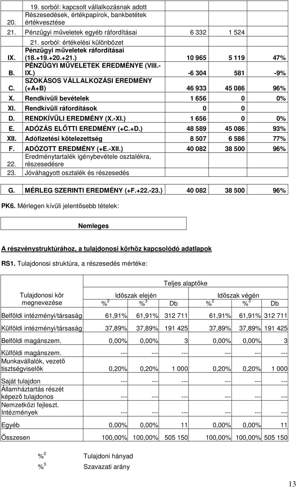 Rendkívüli ráfordítások 0 0 D. RENDKÍVÜLI EREDMÉNY (X.-XI.) 1 656 0 0% E. ADÓZÁS ELİTTI EREDMÉNY (+C.+D.) 48 589 45 086 93% XII. Adófizetési kötelezettség 8 507 6 586 77% F. ADÓZOTT EREDMÉNY (+E.-XII.