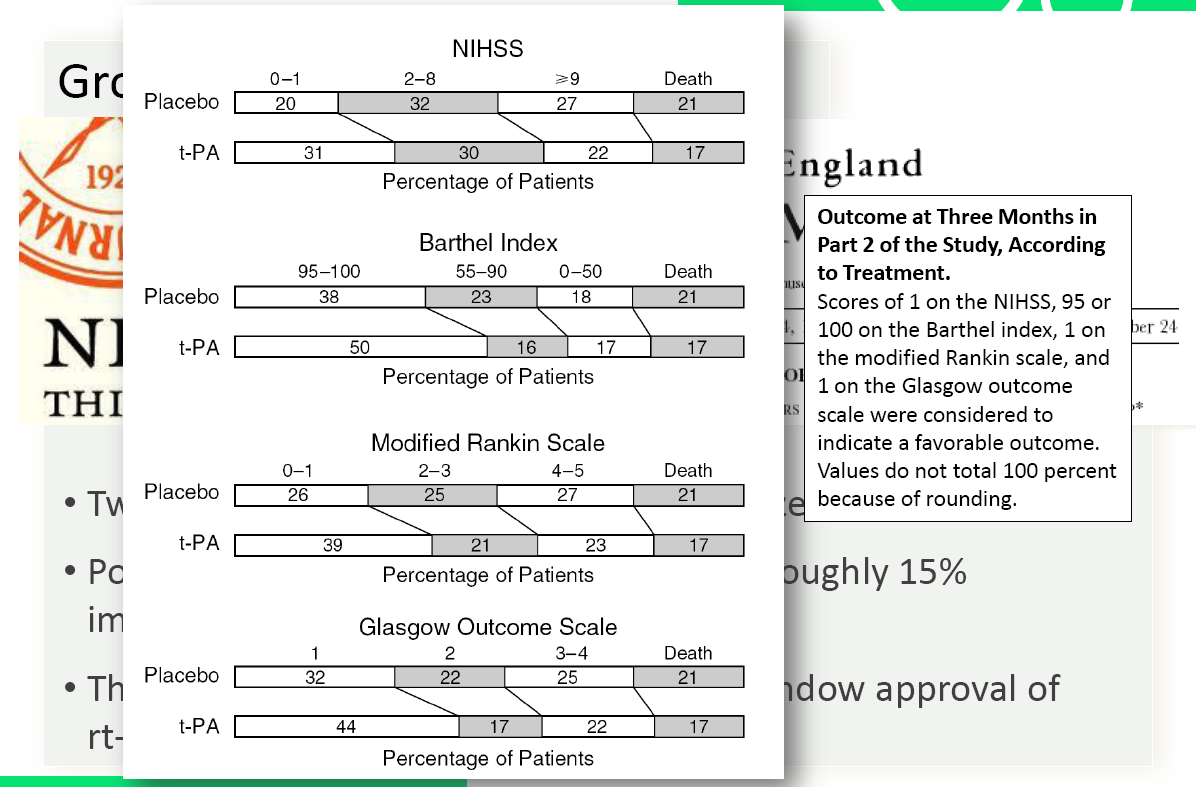 NINDS Stroke vizsgálat 1995: lízis 3 órás időablakkal 2 évtized klinikai gyakorlata egyértelműen igazolta az