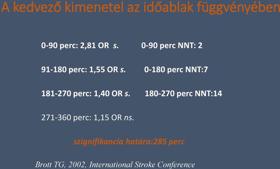 0-180 perc NNT:7 181-270 perc: 1,40 OR s.