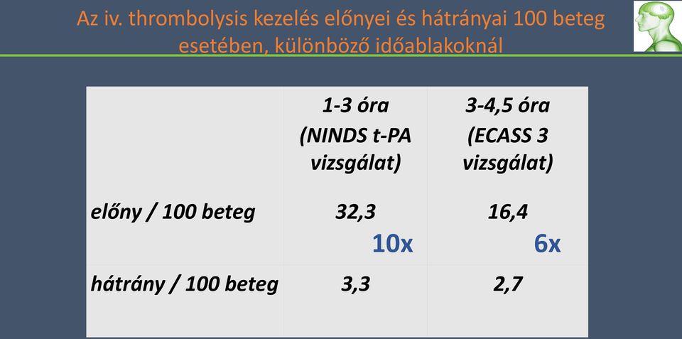 esetében, különböző időablakoknál 1-3 óra (NINDS t-pa