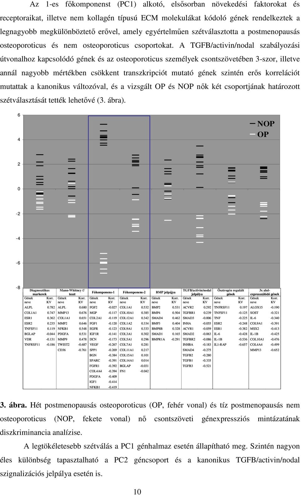 A TGFB/activin/nodal szabályozási útvonalhoz kapcsolódó gének és az osteoporoticus személyek csontszövetében 3-szor, illetve annál nagyobb mértékben csökkent transzkripciót mutató gének szintén erős