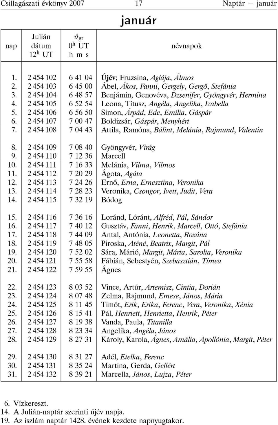 2 454 106 6 56 50 Simon, Árpád, Ede, Emília, Gáspár 6. 2 454 107 7 00 47 Boldizsár, Gáspár, Menyhért 7. 2 454 108 7 04 43 Attila, Ramóna, Bálint, Melánia, Rajmund, Valentin 8.