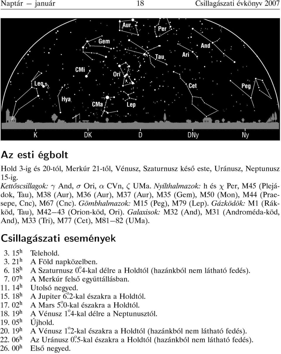 Gázködök: M1 (Rákköd, Tau), M42{43 (Orion-köd, Ori). Galaxisok: M32 (And), M31 (Androméda-köd, And), M33 (Tri), M77 (Cet), M81{82 (UMa). Csillagászati események 3. 15 h Telehold. 3. 21 h A Föld napközelben.