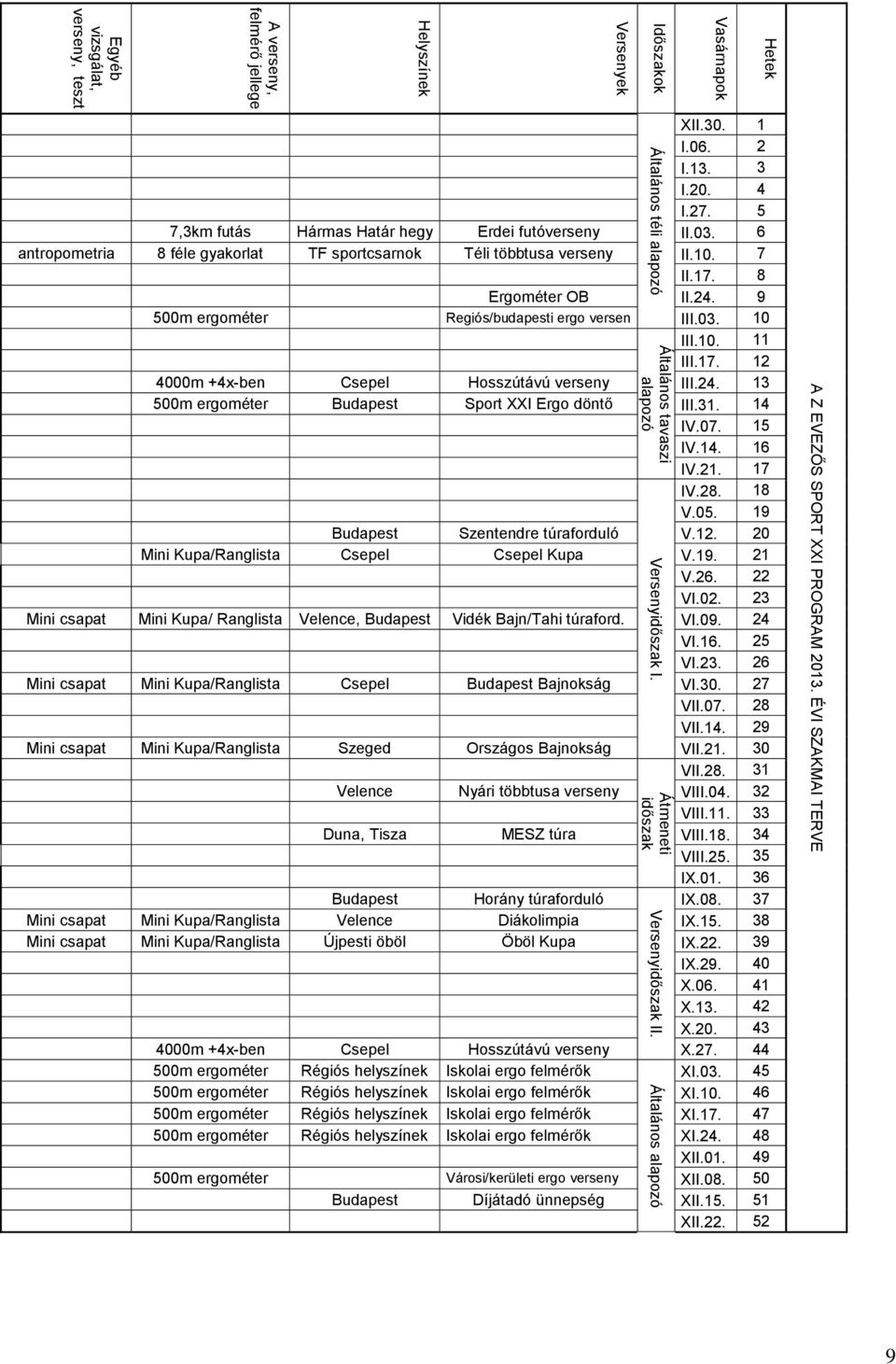 5 7,3km futás Hármas Határ hegy Erdei futóverseny II.03. 6 antropometria 8 féle gyakorlat TF sportcsarnok Téli többtusa verseny II.10. 7 II.17. 8 Ergométer OB II.24.