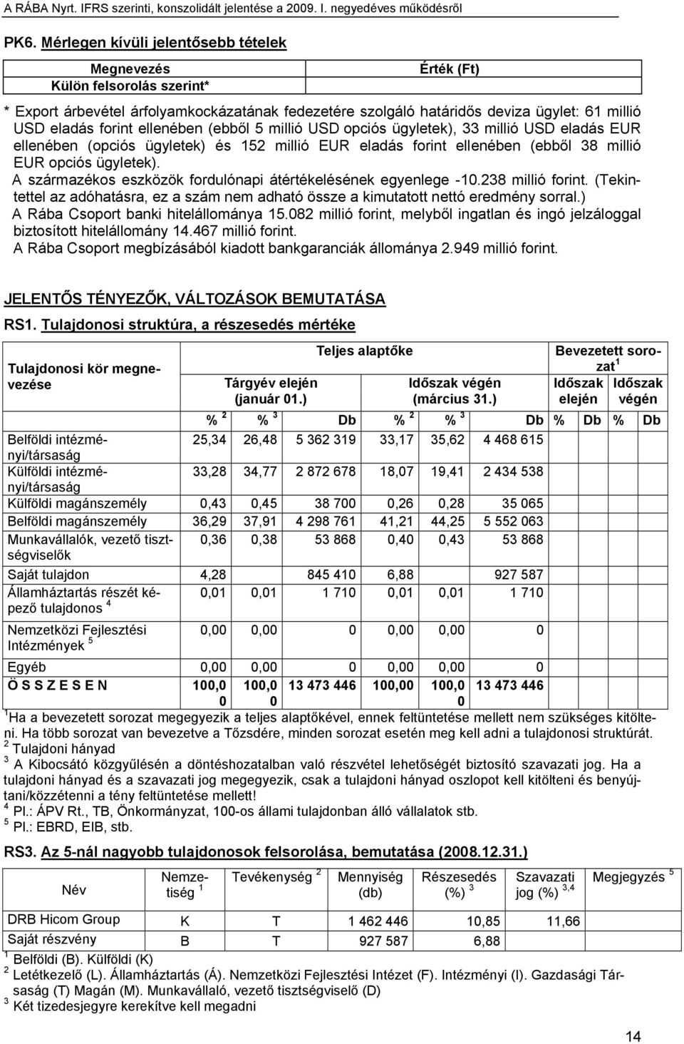 A származékos eszközök fordulónapi átértékelésének egyenlege -10.238 millió forint. (Tekintettel az adóhatásra, ez a szám nem adható össze a kimutatott nettó eredmény sorral.