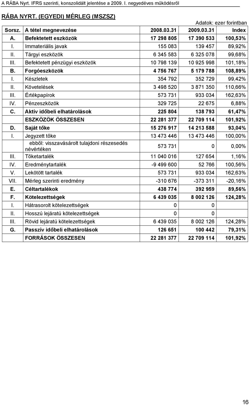 Forgóeszközök 4 756 767 5 179 788 108,89% I. Készletek 354 792 352 729 99,42% II. Követelések 3 498 520 3 871 350 110,66% III. Értékpapírok 573 731 933 034 162,63% IV.