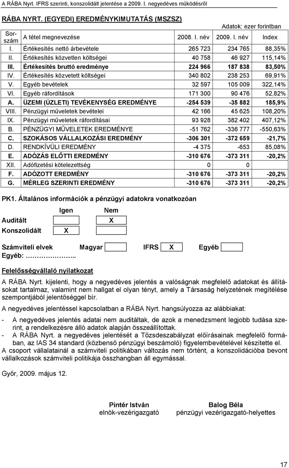 Egyéb bevételek 32 597 105 009 322,14% VI. Egyéb ráfordítások 171 300 90 476 52,82% A. ÜZEMI (ÜZLETI) TEVÉKENYSÉG EREDMÉNYE -254 539-35 882 185,9% VIII.