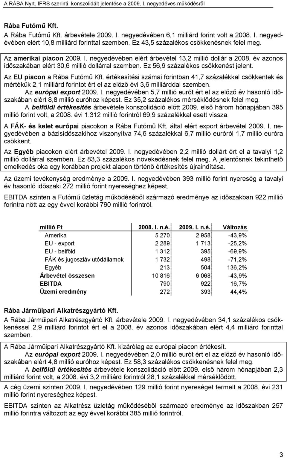 Az EU piacon a Rába Futómű Kft. értékesítési számai forintban 41,7 százalékkal csökkentek és mértékük 2,1 milliárd forintot ért el az előző évi 3,6 milliárddal szemben. Az európai export 2009. I.