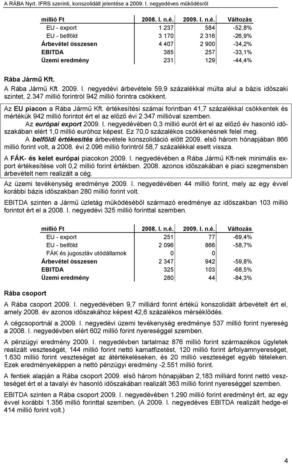 értékesítési számai forintban 41,7 százalékkal csökkentek és mértékük 942 millió forintot ért el az előző évi 2.347 millióval szemben. Az európai export 2009. I.