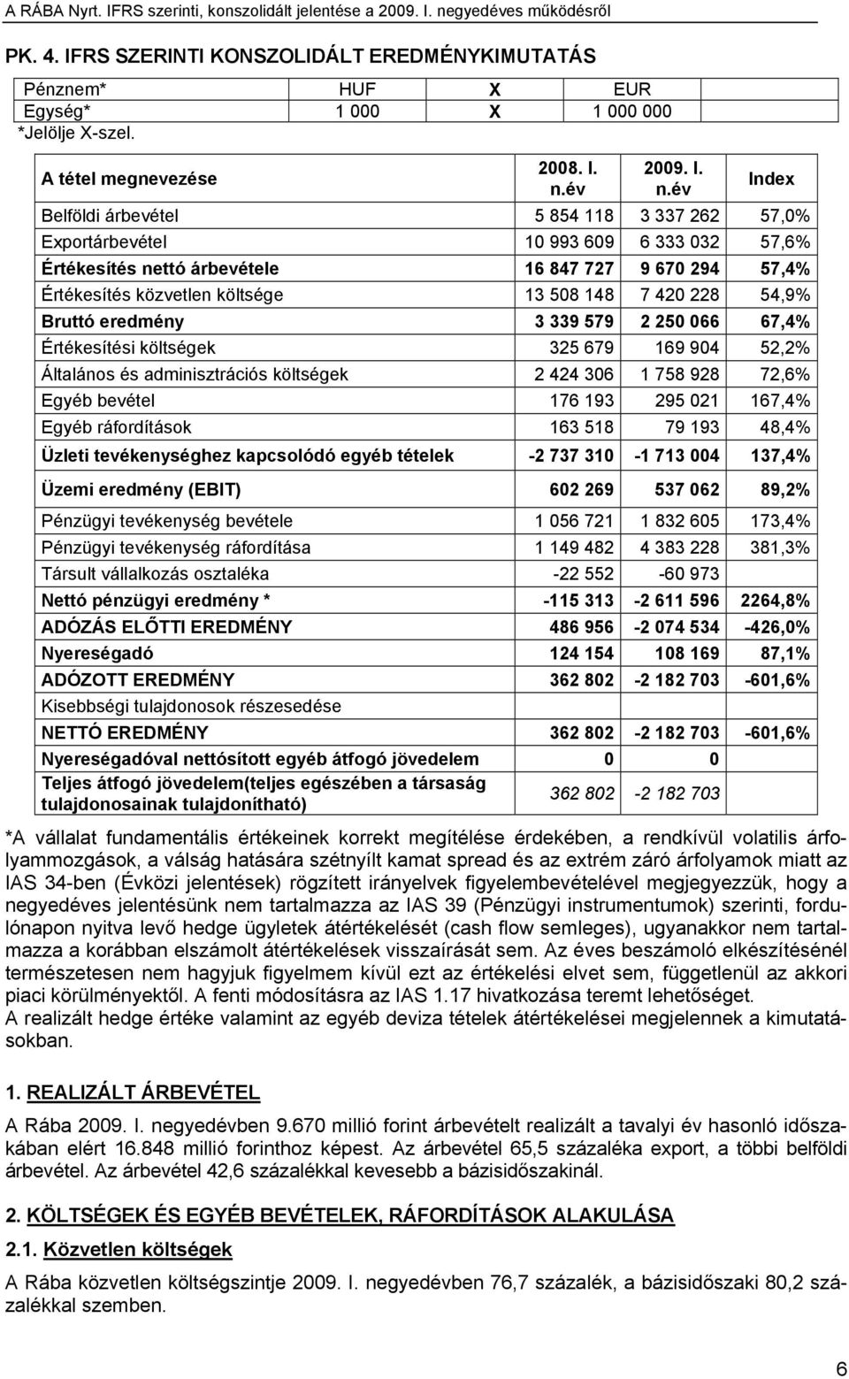 év Index Belföldi árbevétel 5 854 118 3 337 262 57,0% Exportárbevétel 10 993 609 6 333 032 57,6% Értékesítés nettó árbevétele 16 847 727 9 670 294 57,4% Értékesítés közvetlen költsége 13 508 148 7