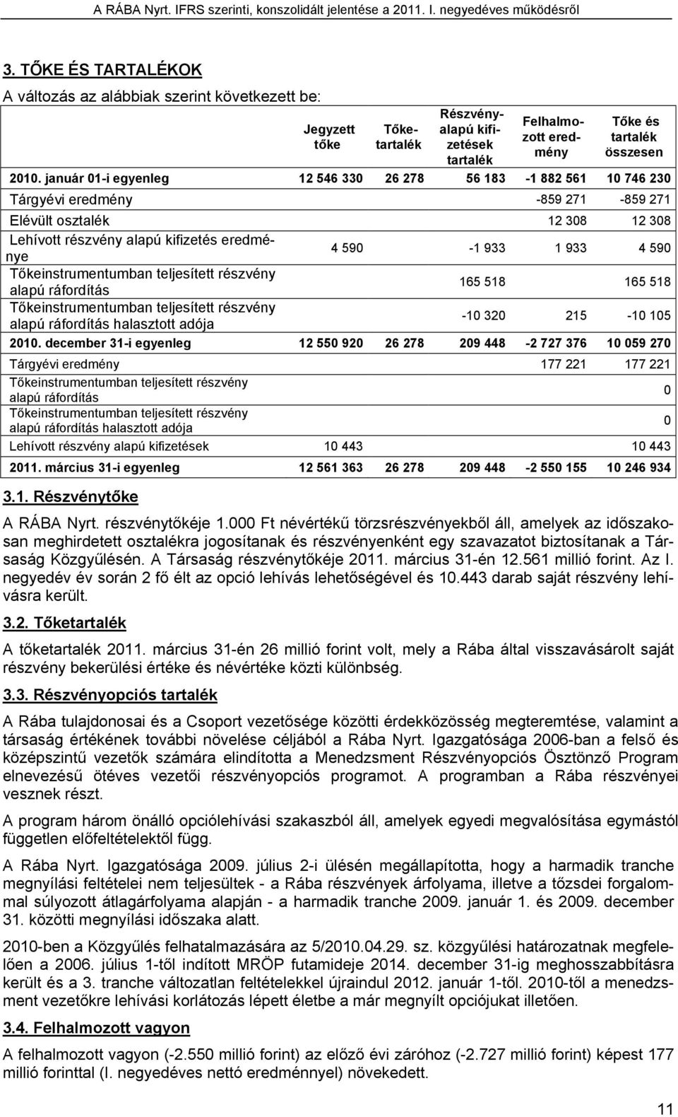 590 Tőkeinstrumentumban teljesített részvény alapú ráfordítás 165 518 165 518 Tőkeinstrumentumban teljesített részvény alapú ráfordítás halasztott adója -10 320 215-10 105 2010.