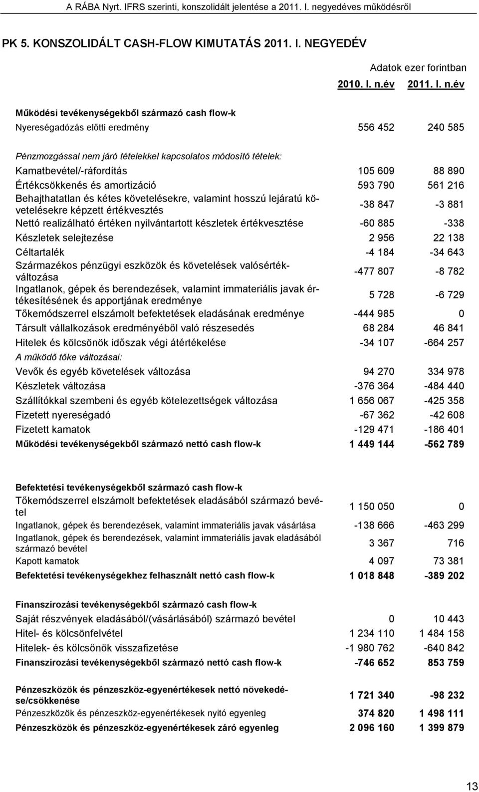 év Működési tevékenységekből származó cash flow-k Nyereségadózás előtti eredmény 556 452 240 585 Pénzmozgással nem járó tételekkel kapcsolatos módosító tételek: Kamatbevétel/-ráfordítás 105 609 88