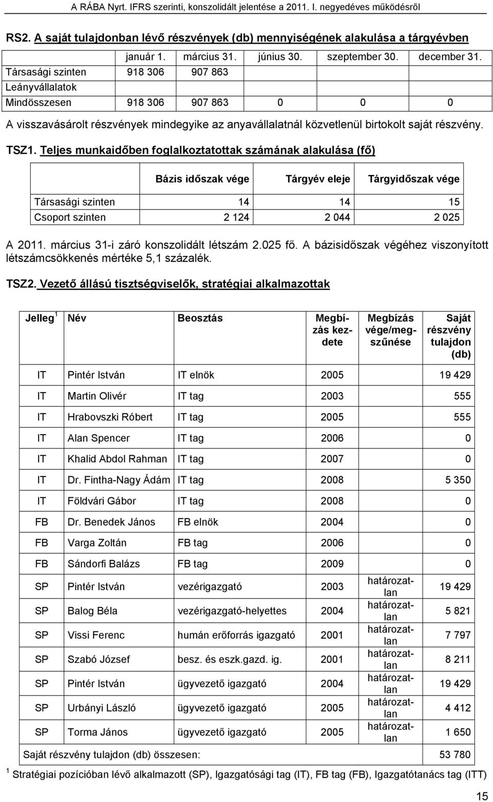 Teljes munkaidőben foglalkoztatottak számának alakulása (fő) Bázis időszak vége Tárgyév eleje Tárgyidőszak vége Társasági szinten 14 14 15 Csoport szinten 2 124 2 044 2 025 A 2011.