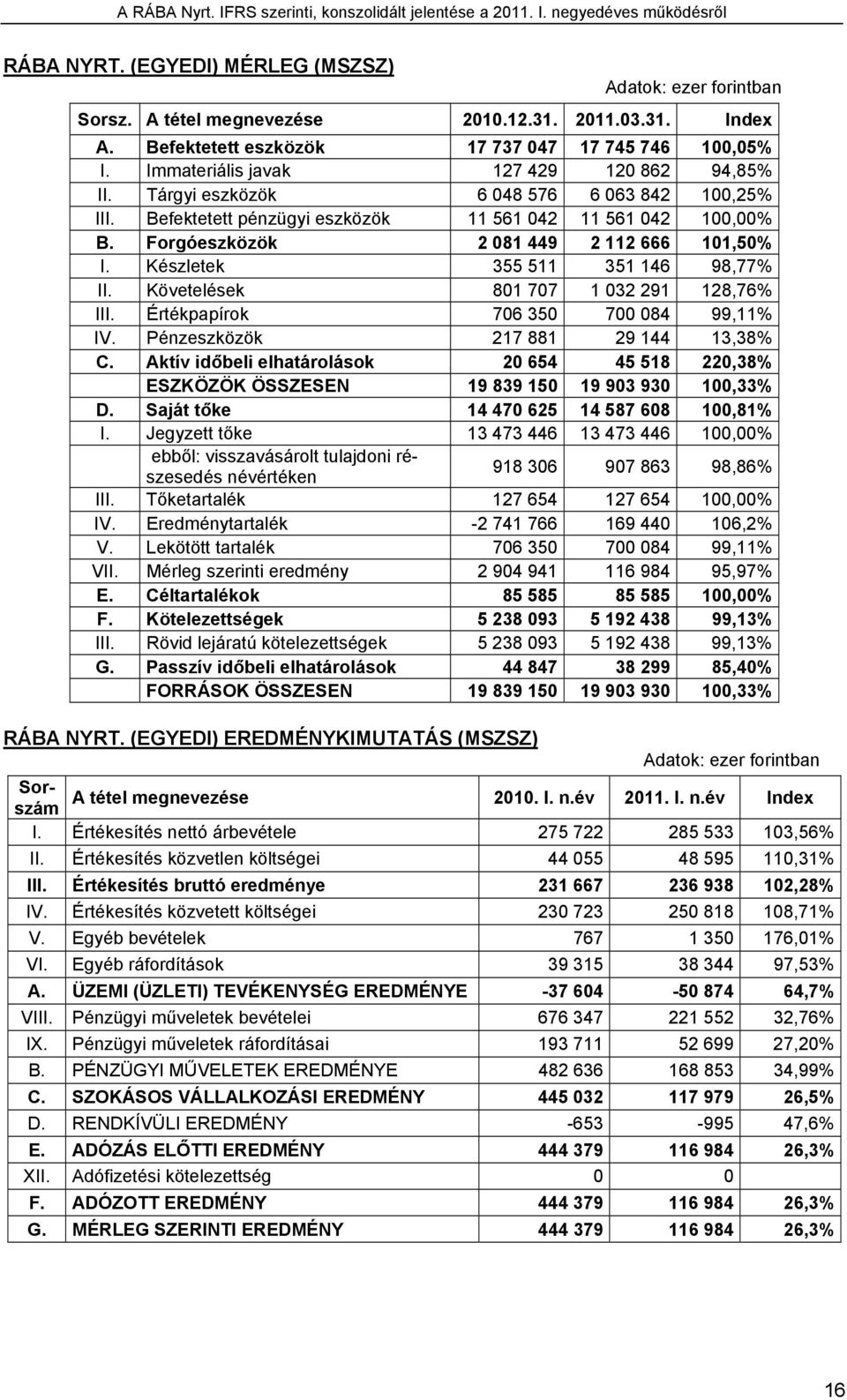 Forgóeszközök 2 081 449 2 112 666 101,50% I. Készletek 355 511 351 146 98,77% II. Követelések 801 707 1 032 291 128,76% III. Értékpapírok 706 350 700 084 99,11% IV.