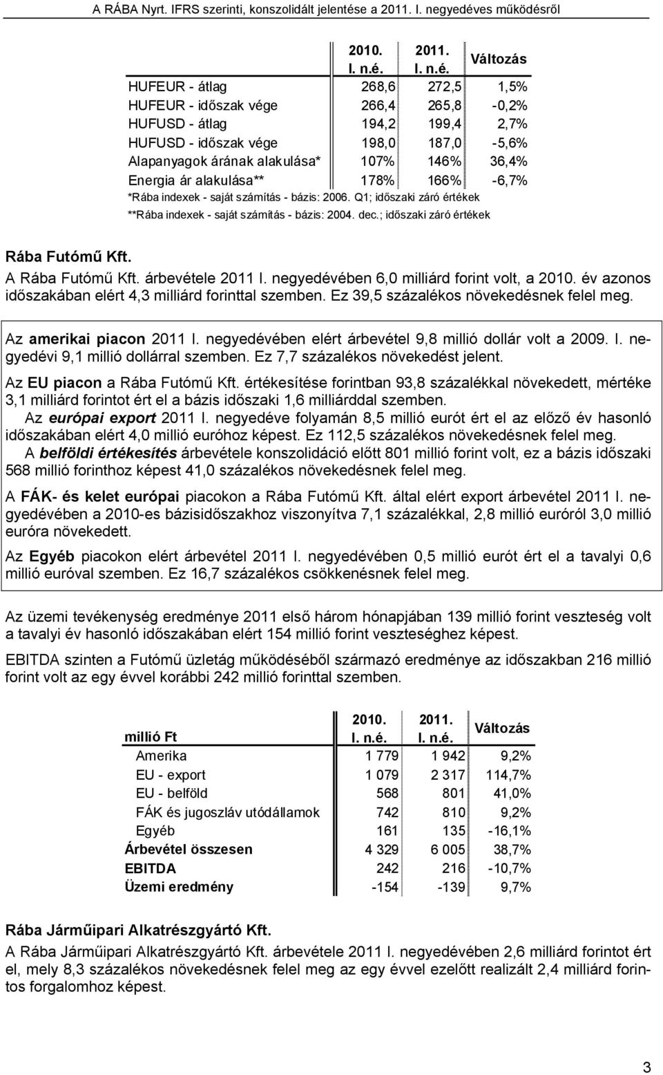 Változás HUFEUR - átlag 268,6 272,5 1,5% HUFEUR - időszak vége 266,4 265,8-0,2% HUFUSD - átlag 194,2 199,4 2,7% HUFUSD - időszak vége 198,0 187,0-5,6% Alapanyagok árának alakulása* 107% 146% 36,4%