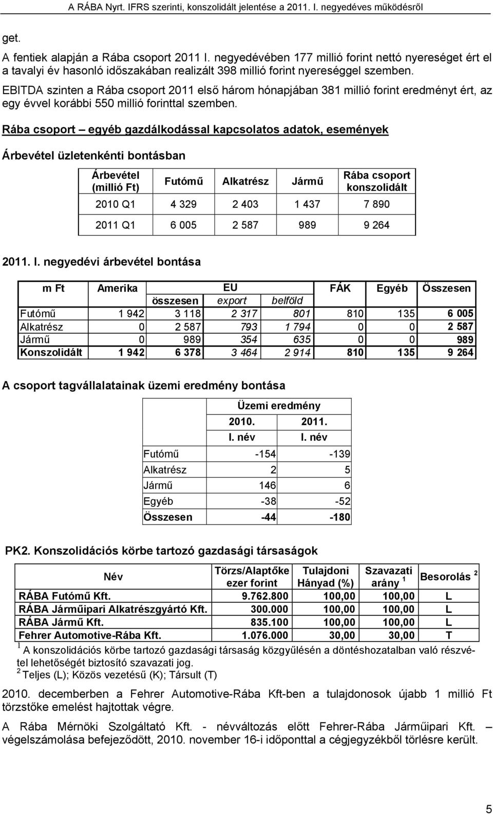 Rába csoport egyéb gazdálkodással kapcsolatos adatok, események Árbevétel üzletenkénti bontásban Árbevétel Rába csoport Futómű Alkatrész Jármű (millió Ft) konszolidált 2010 Q1 4 329 2 403 1 437 7 890