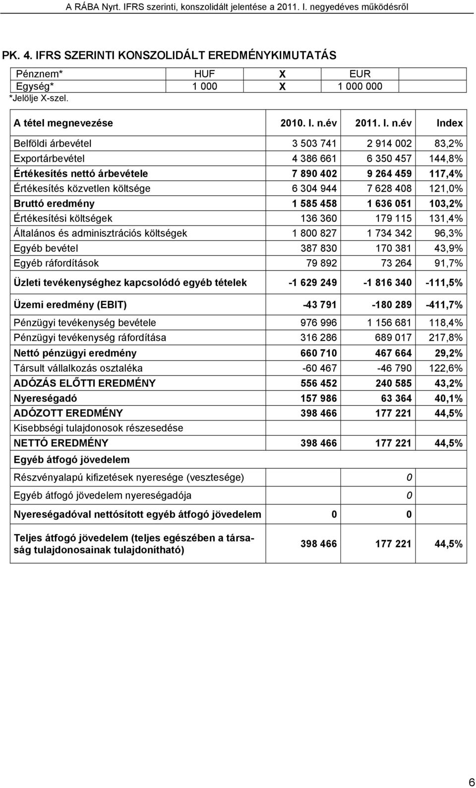 év Index Belföldi árbevétel 3 503 741 2 914 002 83,2% Exportárbevétel 4 386 661 6 350 457 144,8% Értékesítés nettó árbevétele 7 890 402 9 264 459 117,4% Értékesítés közvetlen költsége 6 304 944 7 628