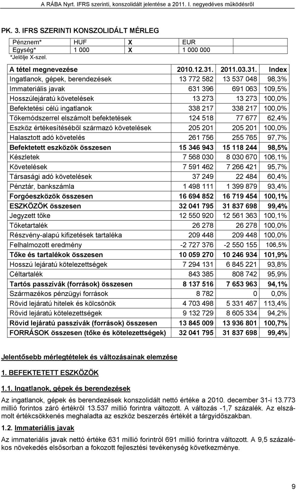 Index Ingatlanok, gépek, berendezések 13 772 582 13 537 048 98,3% Immateriális javak 631 396 691 063 109,5% Hosszúlejáratú követelések 13 273 13 273 100,0% Befektetési célú ingatlanok 338 217 338 217