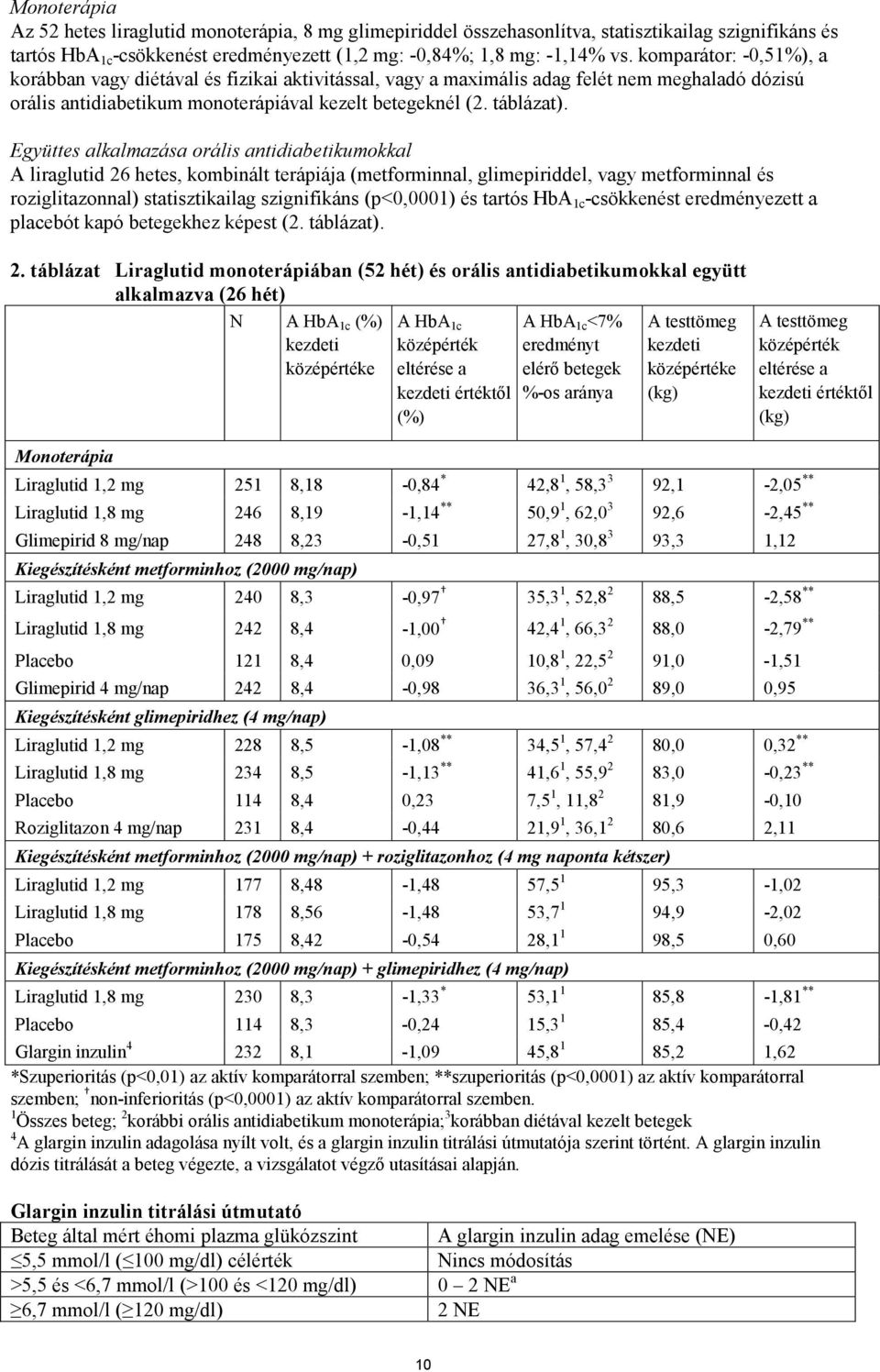 Együttes alkalmazása orális antidiabetikumokkal A liraglutid 26 hetes, kombinált terápiája (metforminnal, glimepiriddel, vagy metforminnal és roziglitazonnal) statisztikailag szignifikáns (p<0,0001)