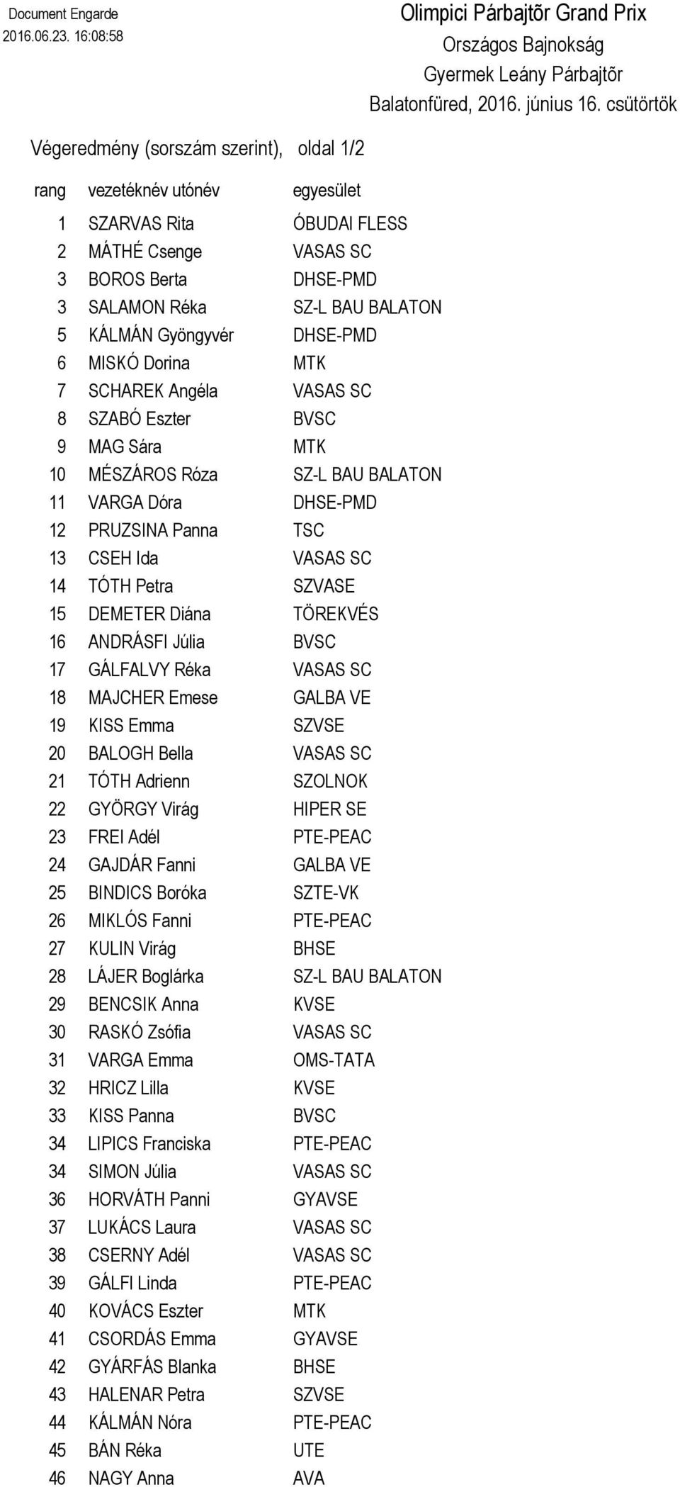 VASAS SC 3 BOROS Berta DHSE-PMD 3 SALAMON Réka SZ-L BAU BALATON 5 KÁLMÁN Gyöngyvér DHSE-PMD 6 MISKÓ Dorina MTK 7 SCHAREK Angéla VASAS SC 8 SZABÓ Eszter BVSC 9 MAG Sára MTK 10 MÉSZÁROS Róza SZ-L BAU