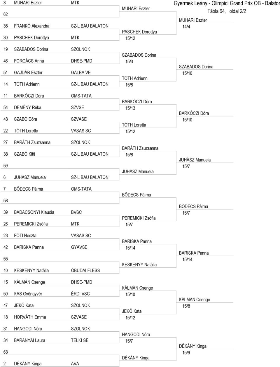 15/12 27 BARÁTH Zsuzsanna SZOLNOK BARÁTH Zsuzsanna 38 SZABÓ Kitti SZ-L BAU BALATON 15/8 59 JUHÁSZ Manuela 6 JUHÁSZ Manuela SZ-L BAU BALATON 7 BÖDECS Pálma OMS-TATA BÖDECS Pálma 58 39 BADACSONYI