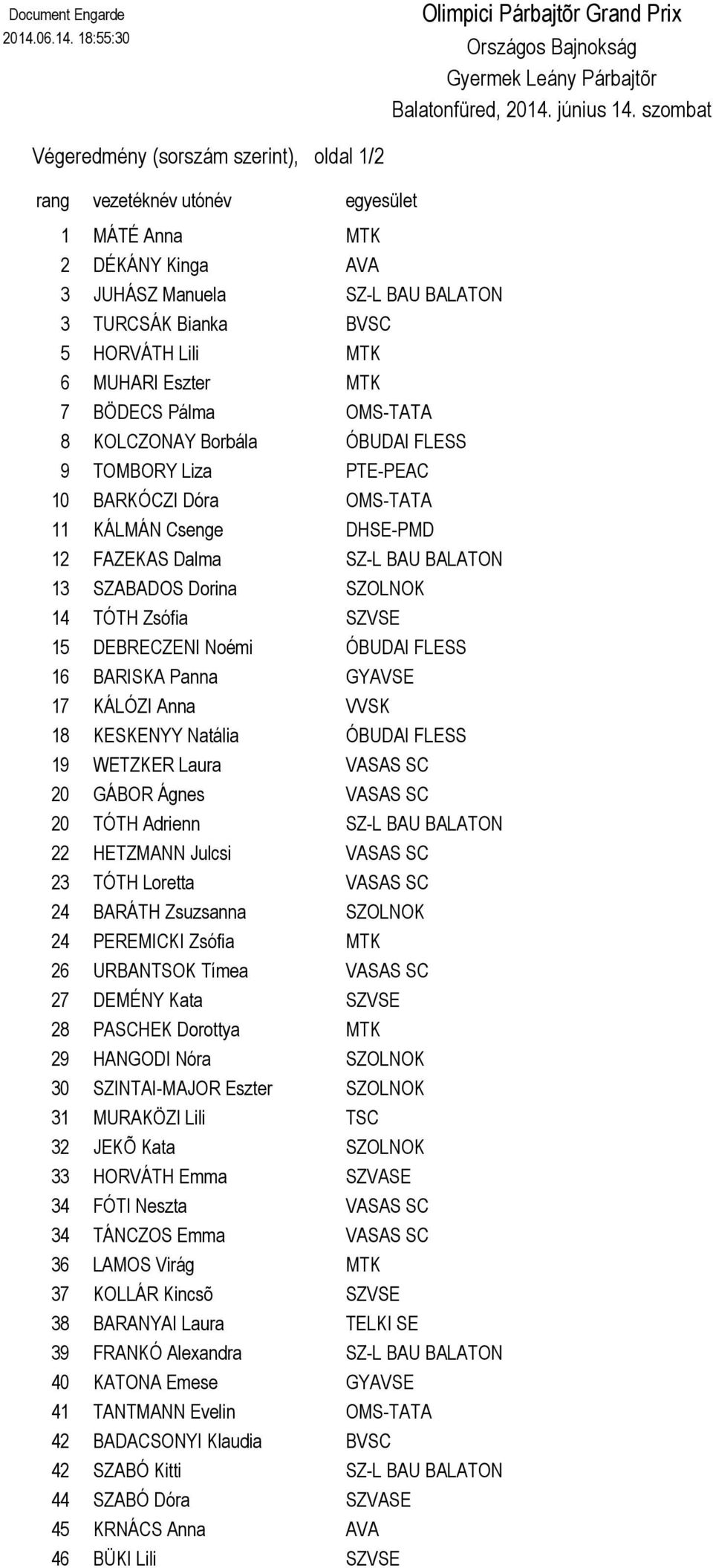 MUHARI Eszter MTK 7 BÖDECS Pálma OMS-TATA 8 KOLCZONAY Borbála ÓBUDAI FLESS 9 TOMBORY Liza PTE-PEAC 10 BARKÓCZI Dóra OMS-TATA 11 KÁLMÁN Csenge DHSE-PMD 12 FAZEKAS Dalma SZ-L BAU BALATON 13 SZABADOS