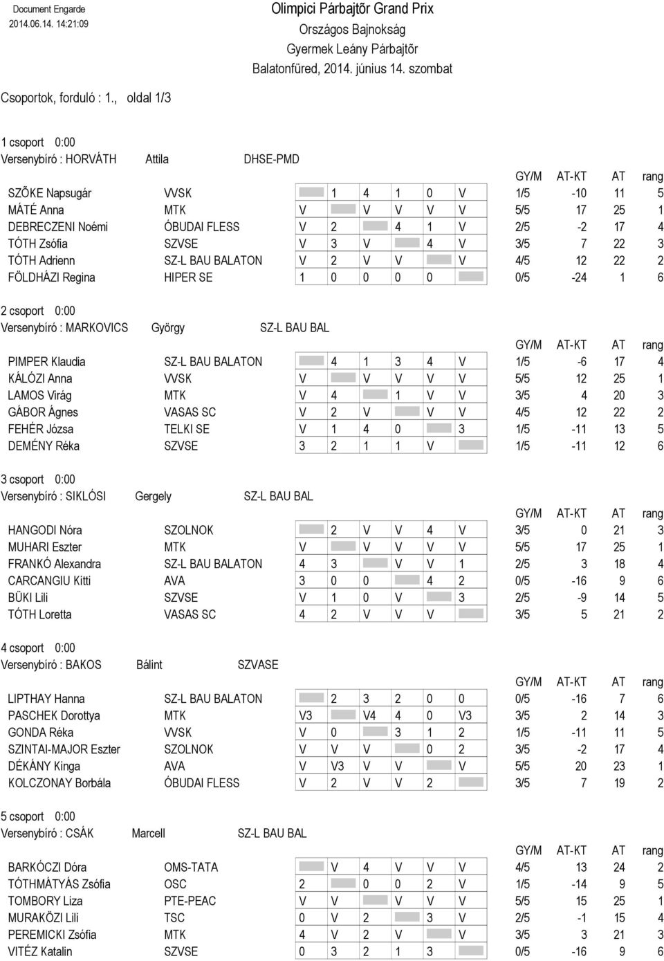 Zsófia SZVSE V 3 V 4 V 3/5 7 22 3 TÓTH Adrienn SZ-L BAU BALATON V 2 V V V 4/5 12 22 2 FÖLDHÁZI Regina HIPER SE 1 0 0 0 0 0/5-24 1 6 2 csoport 0:00 Versenybíró : MARKOVICS György SZ-L BAU BAL PIMPER