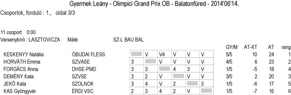 V4 V V V 5/5 10 24 1 HORVÁTH Emma SZVASE 3 V V V V 4/5 6 23 2 FORGÁCS Anna DHSE-PMD 3 3 4 3 V 1/5-5 18 4