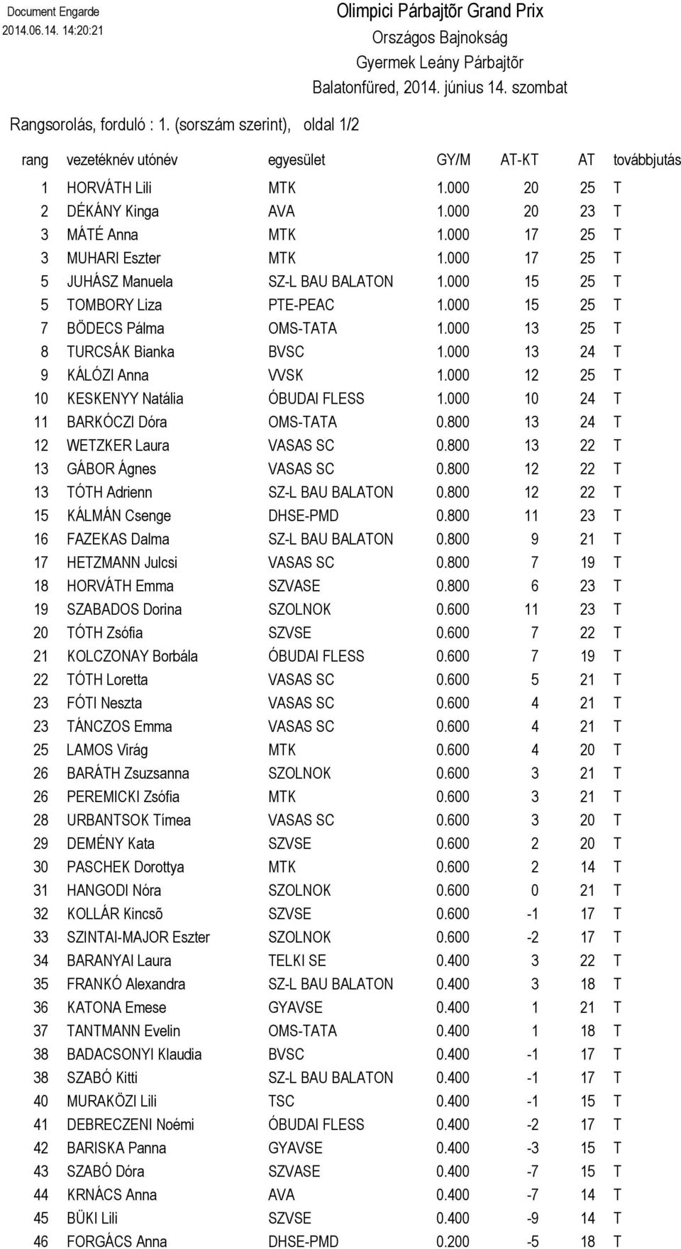 000 17 25 T 3 MUHARI Eszter MTK 1.000 17 25 T 5 JUHÁSZ Manuela SZ-L BAU BALATON 1.000 15 25 T 5 TOMBORY Liza PTE-PEAC 1.000 15 25 T 7 BÖDECS Pálma OMS-TATA 1.000 13 25 T 8 TURCSÁK Bianka BVSC 1.