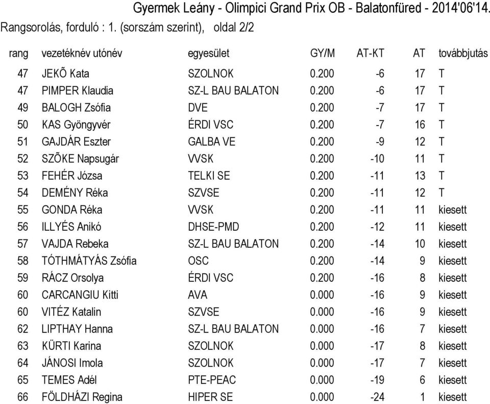 200-7 17 T 50 KAS Gyöngyvér ÉRDI VSC 0.200-7 16 T 51 GAJDÁR Eszter GALBA VE 0.200-9 12 T 52 SZÕKE Napsugár VVSK 0.200-10 11 T 53 FEHÉR Józsa TELKI SE 0.200-11 13 T 54 DEMÉNY Réka SZVSE 0.