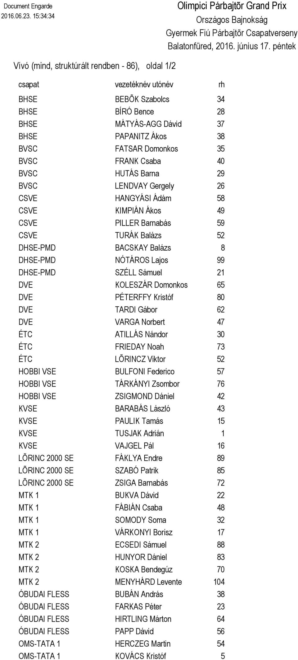 HUTÁS Barna BVSC LENDVAY Gergely CSVE HANGYÁSI Ádám CSVE KIMPIÁN Ákos CSVE PILLER Barnabás CSVE TURÁK Balázs DHSE-PMD BACSKAY Balázs DHSE-PMD NÓTÁROS Lajos DHSE-PMD SZÉLL Sámuel DVE KOLESZÁR Domonkos